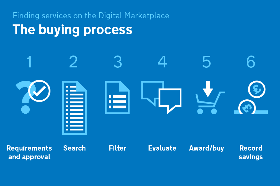 digital marketplace buying process
