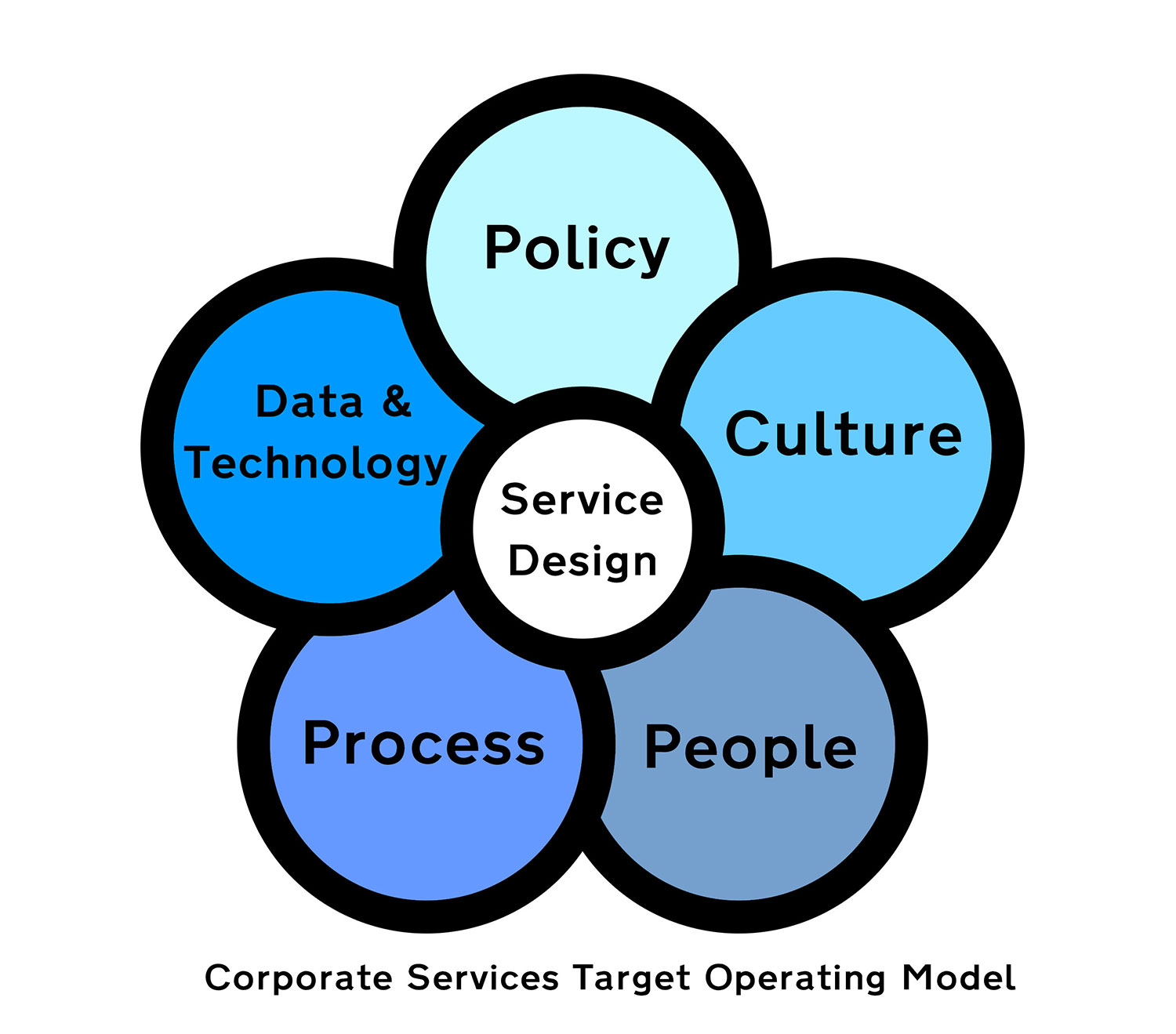 DfE - designed and coded well